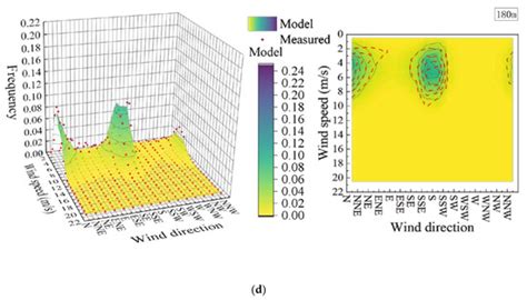 Study on Wind Field Characteristics in a Coastal Plain Based on a New ...