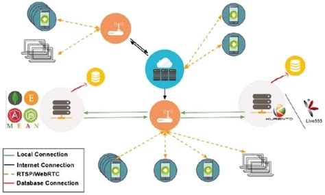 Implementation and Analysis of Real-Time Streaming Protocols