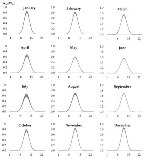 Hosting Capacity Estimate Based on Photovoltaic Distributed Generation ...