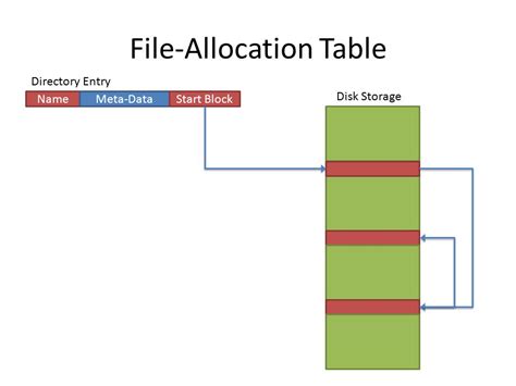 File Space Allocation 的图像结果