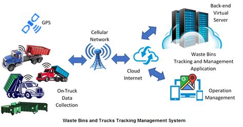 Image result for Philippines Waste Management Tracking System