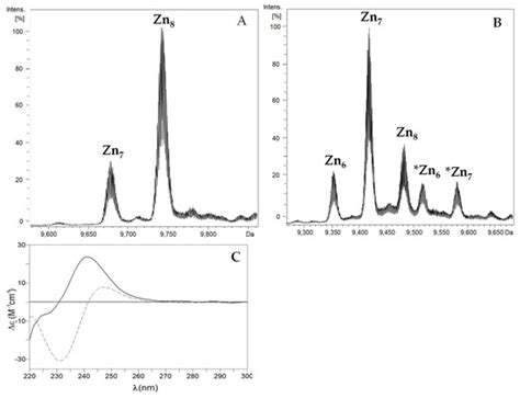 Two Unconventional Metallothioneins in the Apple Snail Pomacea ...