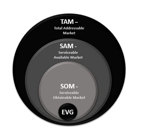 Understanding TAM, SAM & SOM
