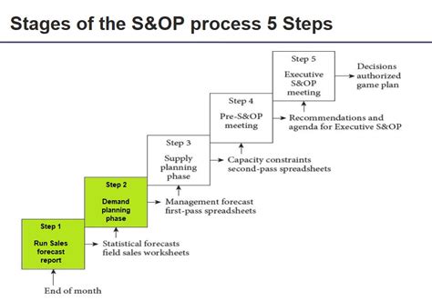 S&OP Process 的图像结果