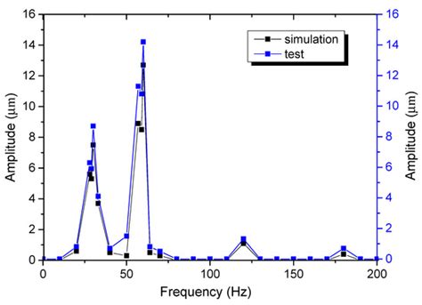 Performance of Relative Clearance Ratio of Floating Ring Bearing for ...