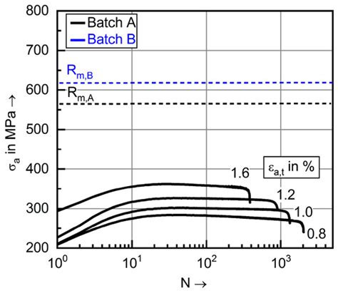 Fatigue Behavior of Metastable Austenitic Stainless Steels in LCF, HCF ...