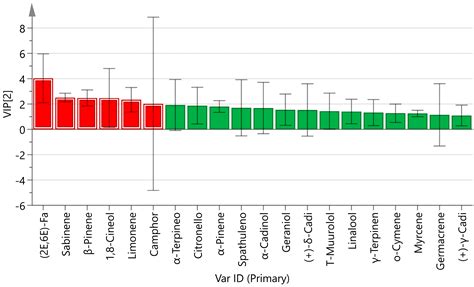 Study on the Variation Patterns of Main Components and Chromaticity ...