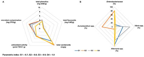 Microbial Diversity and Bioactive Compounds in Dried Lycium barbarum ...