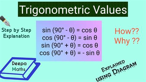 How to get values for sin (90° - θ), cos (90° - θ), sin (90° + θ), cos (90° + θ)?
