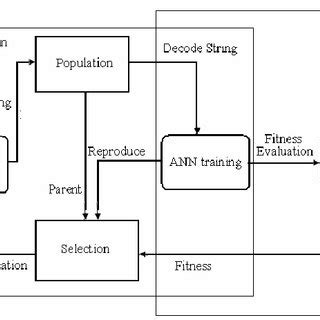 Image result for Genetic Algorithm Neural Network