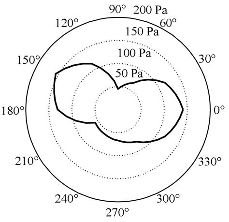 Simulation and Experimental Validation of Sound Field in a Rotating ...