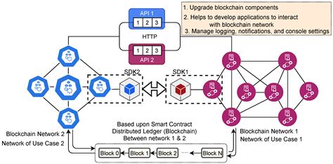 Interoperability Benefits and Challenges in Smart City Services ...