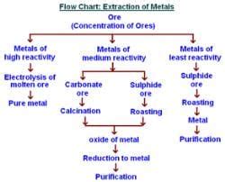 Extraction of Metals - Class 10 PDF Download