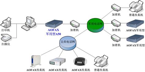 无纸化电子传真：军用型传真服务器 AOFAX A50 - 金恒科技