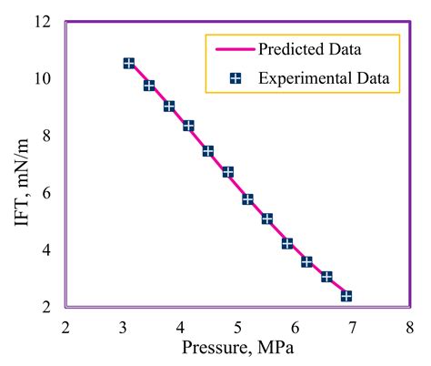 On the Evaluation of Interfacial Tension (IFT) of CO2–Paraffin System ...