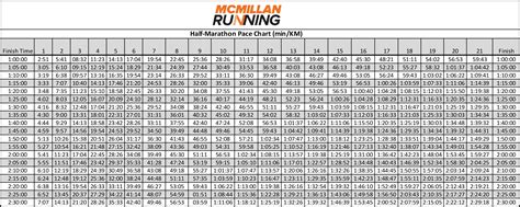 Half Marathon Pace Chart | McMillan Running