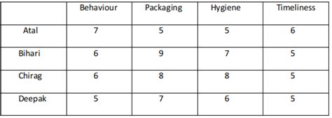 Tables CAT Previous Year Questions with Answer PDF