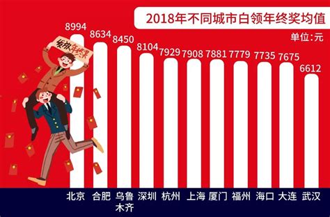 你的年终奖有多少？2022年白领年终奖均值为8428元