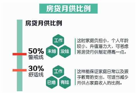 【购房常识】房贷月供和收入比例多少才最合适？_家庭