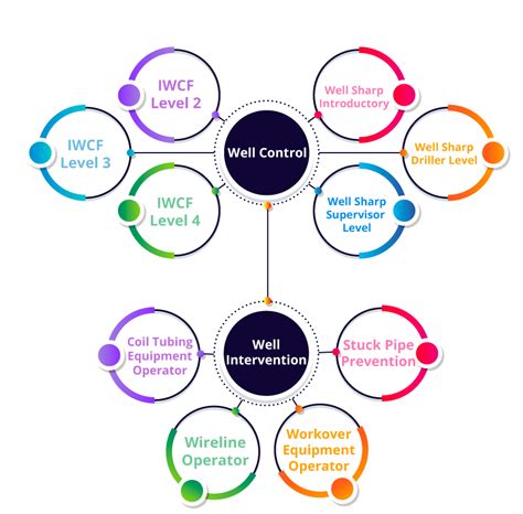 Well Control Training - Rig World Multi Services Pvt Ltd