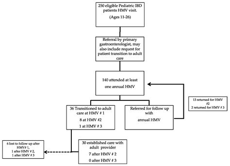 Evaluating a Standardized Transition of Care Process for Pediatric ...