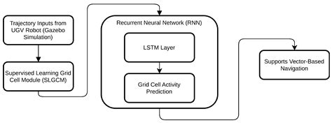 Deep Learning-Emerged Grid Cells-Based Bio-Inspired Navigation in Robotics