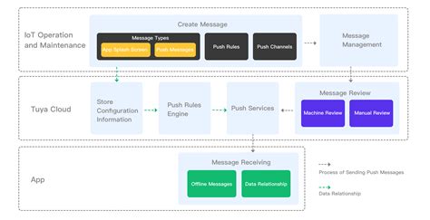 Image result for What Is Push Message Service