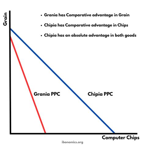 Comparative Advantage 的图像结果