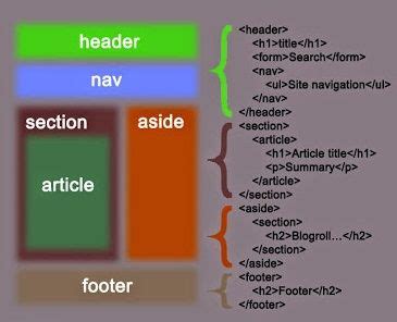 Image result for HTML5 Page Structure