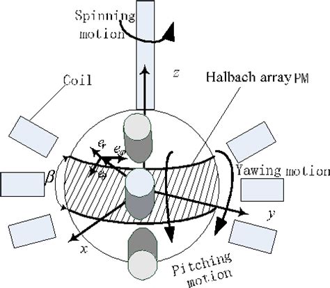 Image result for Halbach Array Motor
