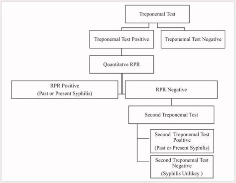 Image result for Syphilis Reverse Screening Algorithm
