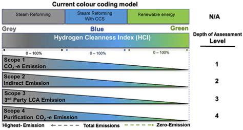 Evaluation of Biohydrogen Production Depending on the Substrate Used ...