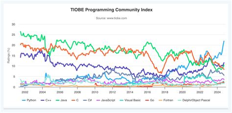 Image result for Python Most Popular Programming Language
