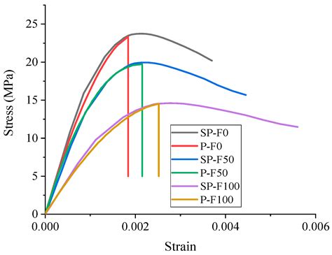 Mechanical Properties on Various FRP-Reinforced Concrete in Cold Regions