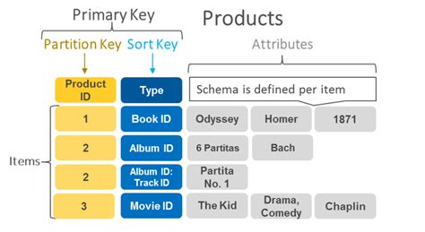 Image result for SQL vs NoSQL Performance Medium