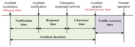 An Integrated Model for the Geohazard Accident Duration on a Regional ...