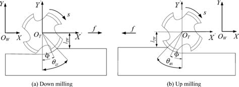 Image result for Thread Milling Process Diagram