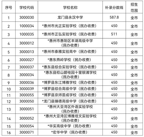 2021年惠州高中录取分数线多少,附历年惠州高中分数线一览表_新高考网