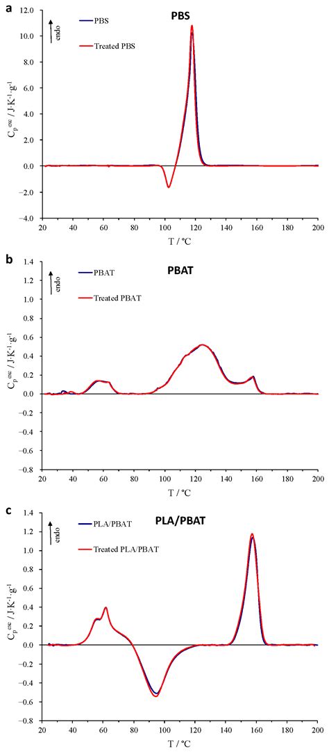 Plasma Treatment of Different Biodegradable Polymers: A Method to ...