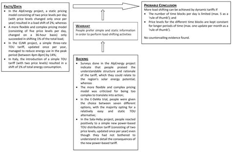 Fostering Residential Demand Response through Dynamic Pricing Schemes ...