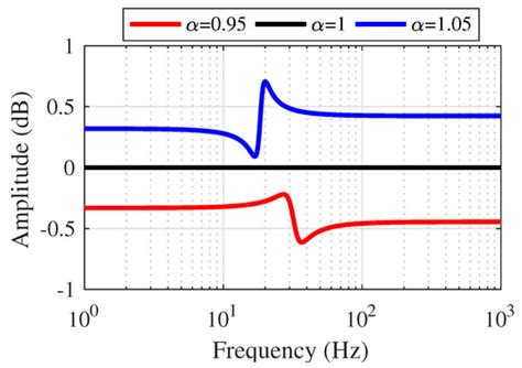Advancing Motivation Feedforward Control of Permanent Magnetic Linear ...