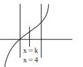Consider the region bounded by f(x)=x3, the x-axis, x=0, and the line x ...