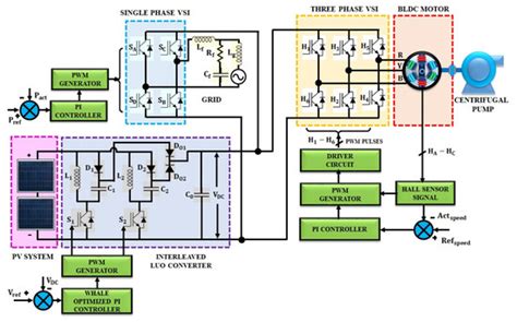 Optimally Tuned Interleaved Luo Converter for PV Array Fed BLDC Motor ...