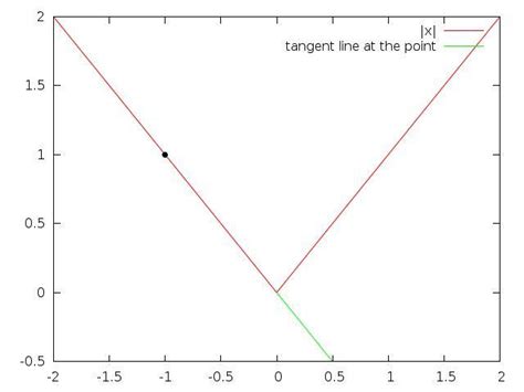 Prove that the function f(x)=x is continuous at x=0, but not ...