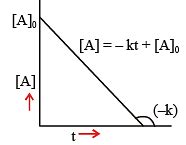 Integrated Rate Law Expression of Zero Order Reaction - Physical ...