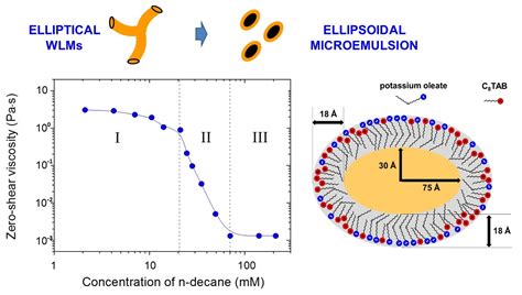 Disruption of Cationic/Anionic Viscoelastic Surfactant Micellar ...