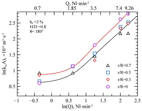 Development of a Novel Dimensionless Relationship to Describe Mass ...