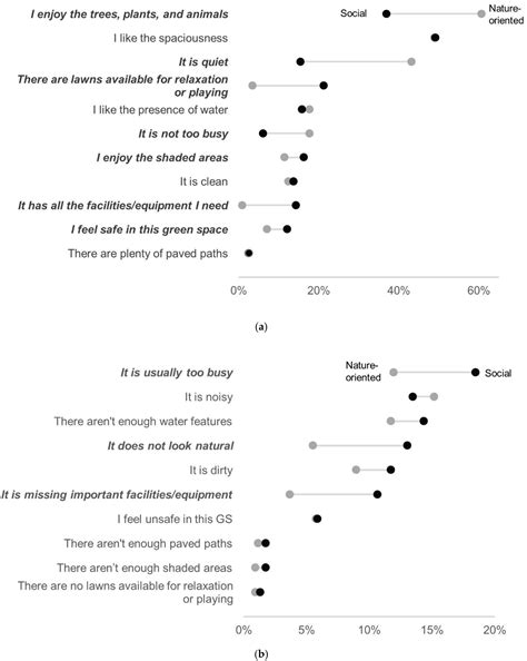 Use-Related and Socio-Demographic Variations in Urban Green Space ...