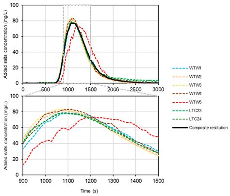 The Potential of Isotopic Tracers for Precise and Environmentally Clean ...