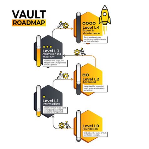 Entry #57 by ShaGraphic for Modern HashiCorp Vault Infographic Roadmap ...